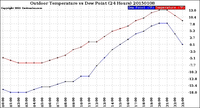 Milwaukee Weather Outdoor Temperature<br>vs Dew Point<br>(24 Hours)