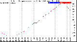 Milwaukee Weather Outdoor Temperature<br>vs Heat Index<br>(24 Hours)