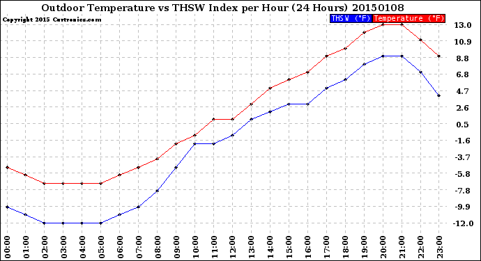 Milwaukee Weather Outdoor Temperature<br>vs THSW Index<br>per Hour<br>(24 Hours)