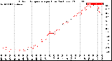 Milwaukee Weather Outdoor Temperature<br>per Hour<br>(24 Hours)