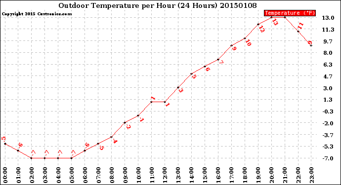 Milwaukee Weather Outdoor Temperature<br>per Hour<br>(24 Hours)