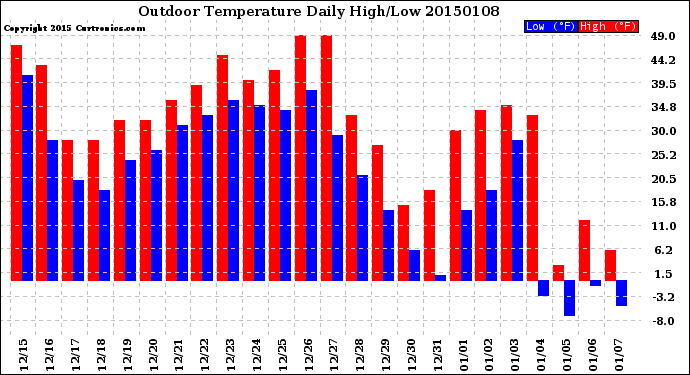 Milwaukee Weather Outdoor Temperature<br>Daily High/Low