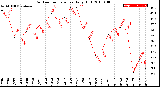 Milwaukee Weather Outdoor Temperature<br>Daily High