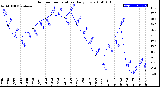 Milwaukee Weather Outdoor Temperature<br>Daily Low