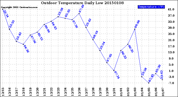 Milwaukee Weather Outdoor Temperature<br>Daily Low