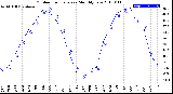 Milwaukee Weather Outdoor Temperature<br>Monthly Low