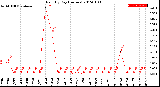 Milwaukee Weather Rain<br>By Day<br>(Inches)