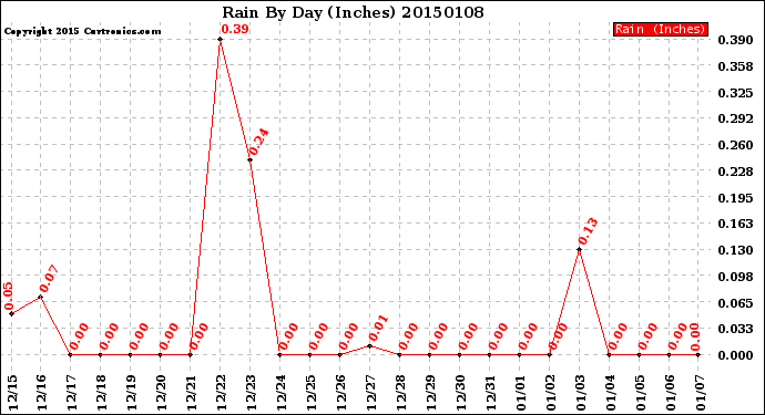 Milwaukee Weather Rain<br>By Day<br>(Inches)