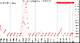 Milwaukee Weather Rain Rate<br>Daily High