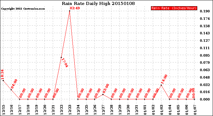 Milwaukee Weather Rain Rate<br>Daily High