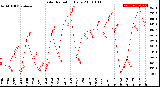 Milwaukee Weather Solar Radiation<br>Daily