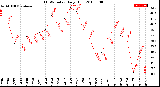 Milwaukee Weather THSW Index<br>Daily High