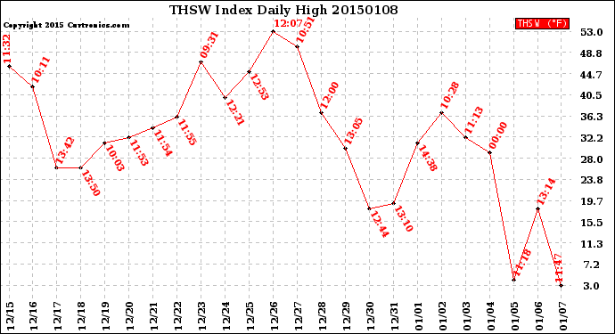 Milwaukee Weather THSW Index<br>Daily High