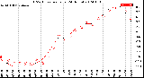 Milwaukee Weather THSW Index<br>per Hour<br>(24 Hours)