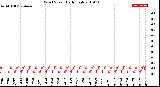 Milwaukee Weather Wind Speed<br>Daily High