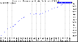 Milwaukee Weather Barometric Pressure<br>per Minute<br>(24 Hours)