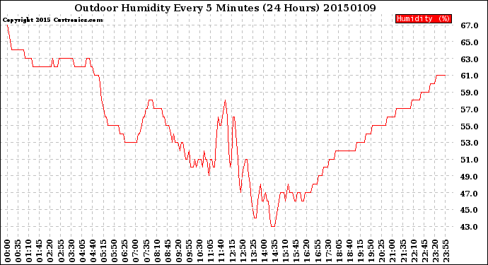 Milwaukee Weather Outdoor Humidity<br>Every 5 Minutes<br>(24 Hours)