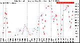 Milwaukee Weather Solar Radiation<br>Avg per Day W/m2/minute