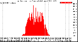 Milwaukee Weather Solar Radiation<br>per Minute<br>(24 Hours)