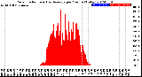 Milwaukee Weather Solar Radiation<br>& Day Average<br>per Minute<br>(Today)