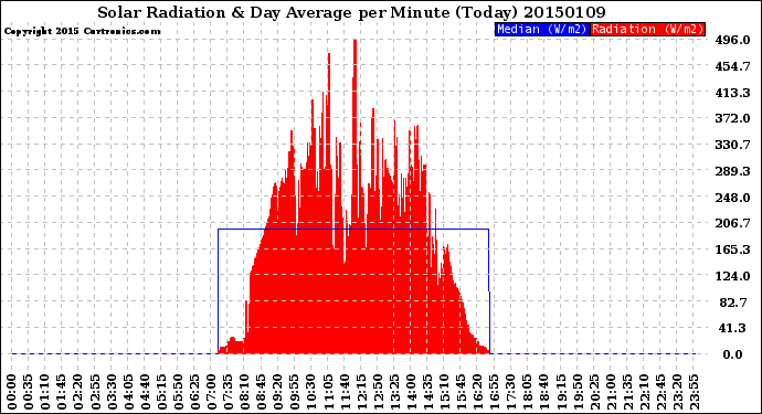 Milwaukee Weather Solar Radiation<br>& Day Average<br>per Minute<br>(Today)