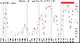 Milwaukee Weather Solar Radiation<br>per Day KW/m2