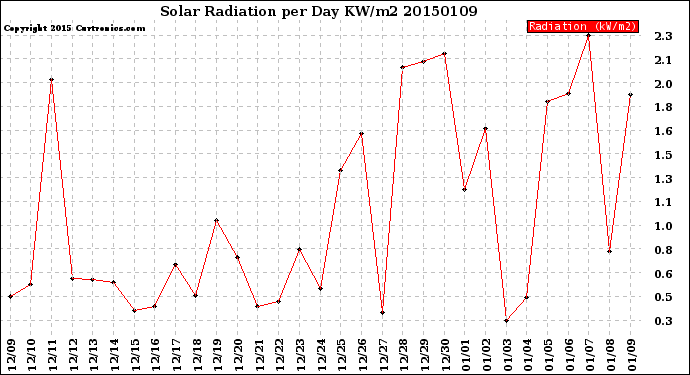 Milwaukee Weather Solar Radiation<br>per Day KW/m2
