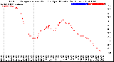 Milwaukee Weather Outdoor Temperature<br>vs Wind Chill<br>per Minute<br>(24 Hours)