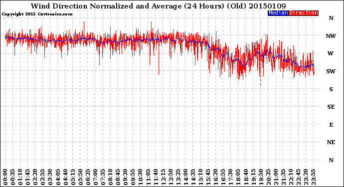 Milwaukee Weather Wind Direction<br>Normalized and Average<br>(24 Hours) (Old)