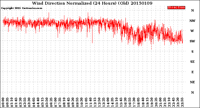 Milwaukee Weather Wind Direction<br>Normalized<br>(24 Hours) (Old)