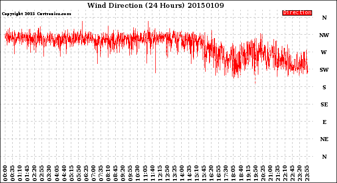 Milwaukee Weather Wind Direction<br>(24 Hours)