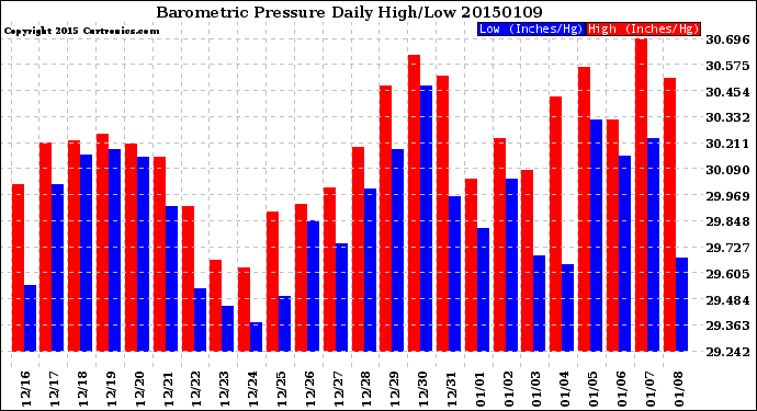 Milwaukee Weather Barometric Pressure<br>Daily High/Low