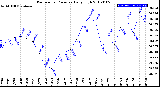 Milwaukee Weather Barometric Pressure<br>Daily High