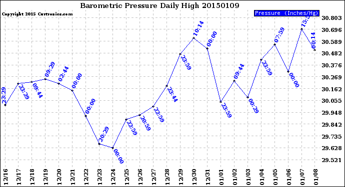 Milwaukee Weather Barometric Pressure<br>Daily High