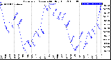 Milwaukee Weather Barometric Pressure<br>Monthly High