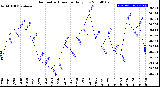 Milwaukee Weather Barometric Pressure<br>Daily Low