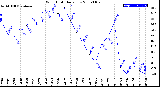 Milwaukee Weather Wind Chill<br>Daily Low