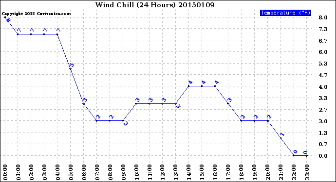 Milwaukee Weather Wind Chill<br>(24 Hours)