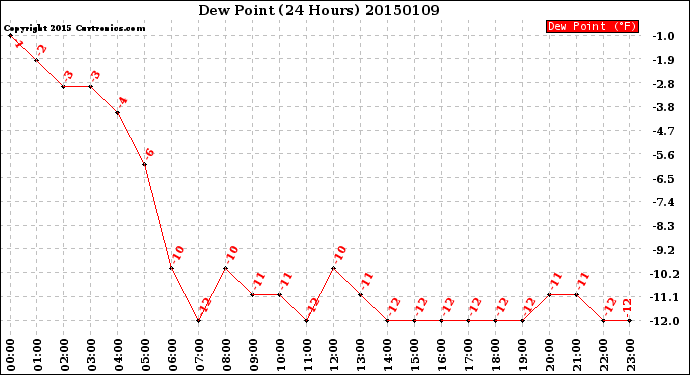 Milwaukee Weather Dew Point<br>(24 Hours)