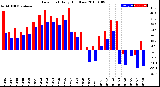 Milwaukee Weather Dew Point<br>Daily High/Low