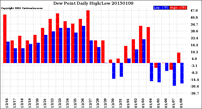 Milwaukee Weather Dew Point<br>Daily High/Low