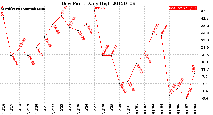 Milwaukee Weather Dew Point<br>Daily High