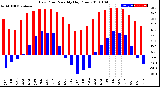 Milwaukee Weather Dew Point<br>Monthly High/Low