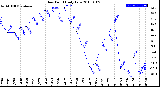 Milwaukee Weather Dew Point<br>Daily Low