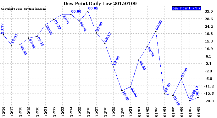 Milwaukee Weather Dew Point<br>Daily Low