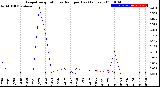 Milwaukee Weather Evapotranspiration<br>vs Rain per Day<br>(Inches)