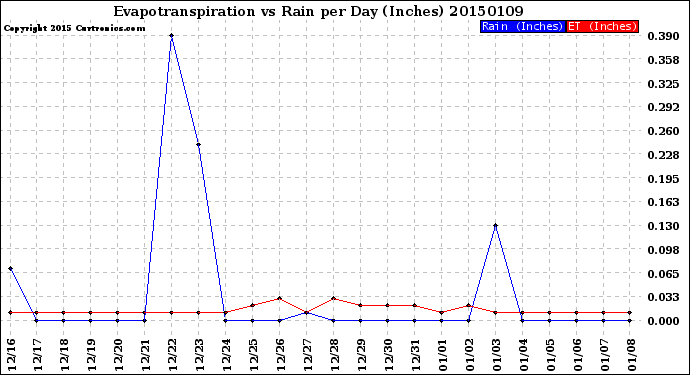 Milwaukee Weather Evapotranspiration<br>vs Rain per Day<br>(Inches)