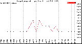 Milwaukee Weather Evapotranspiration<br>per Day (Inches)