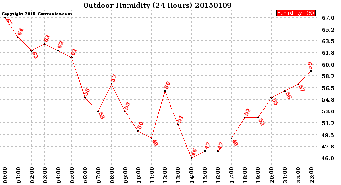 Milwaukee Weather Outdoor Humidity<br>(24 Hours)