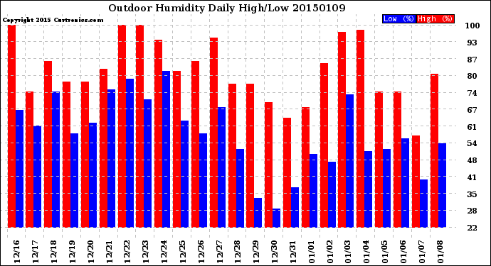 Milwaukee Weather Outdoor Humidity<br>Daily High/Low